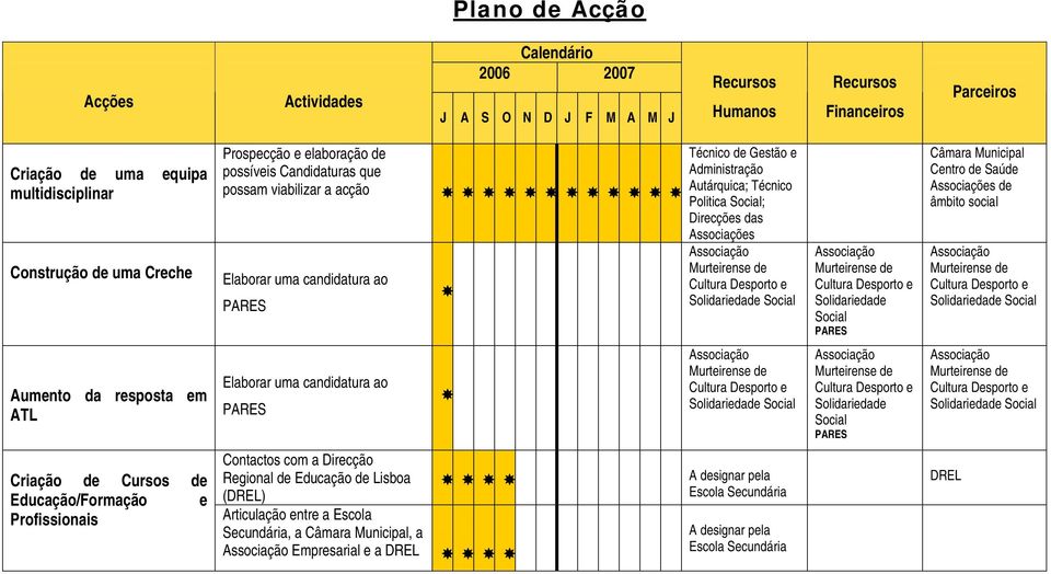 Desporto e Solidariedade Social PARES Centro de Saúde Associações de âmbito social Associação Murteirense de Cultura Desporto e Solidariedade Social Aumento da resposta em ATL Elaborar uma