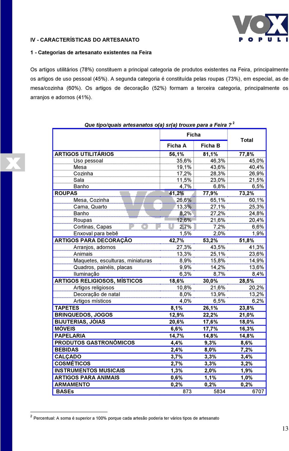 Os artigos de decoração (52%) formam a terceira categoria, principalmente os arranjos e adornos (41%). Que tipo/quais artesanatos o(a) sr(a) trouxe para a Feira?