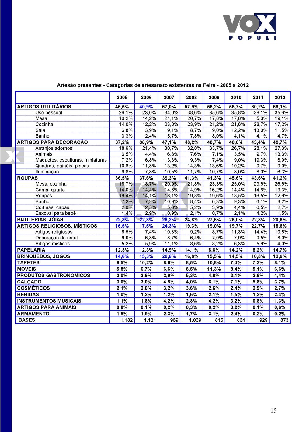 11,5% Banho 3,3% 2,4% 5,7% 7,8% 8,0% 4,1% 4,1% 4,7% ARTIGOS PARA DECORAÇÃO 37,2% 38,9% 47,1% 48,2% 48,7% 40,0% 45,4% 42,7% Arranjos adornos 18,9% 21,4% 30,7% 32,0% 33,7% 26,7% 28,1% 27,3% Animais