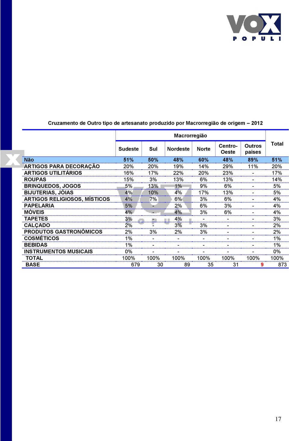 10% 4% 17% 13% - 5% ARTIGOS RELIGIOSOS, MÍSTICOS 4% 7% 6% 3% 6% - 4% PAPELARIA 5% - 2% 6% 3% - 4% MÓVEIS 4% - 4% 3% 6% - 4% TAPETES 3% - 4% - - - 3% CALÇADO 2% - 3% 3% - - 2% PRODUTOS