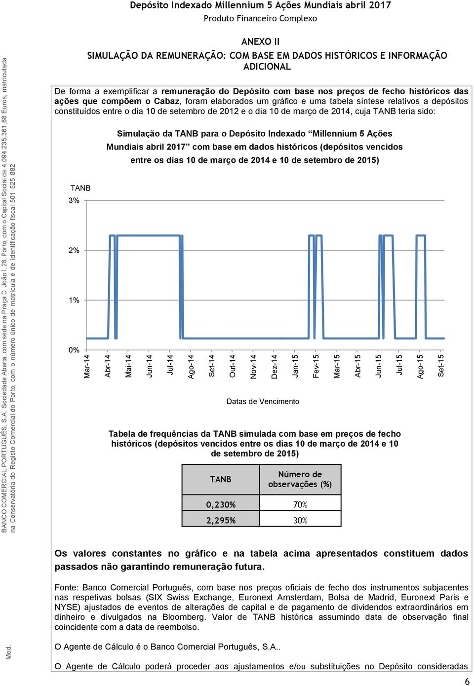 das ações que compõem o Cabaz, foram elaborados um gráfico e uma tabela síntese relativos a depósitos constituídos entre o dia 10 de setembro de 2012 e o dia 10 de março de 2014, cuja TANB teria