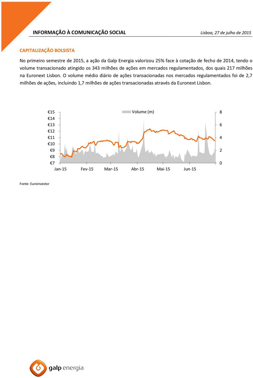 O volume médio diário de ações transacionadas nos mercados regulamentados foi de 2,7 milhões de ações, incluindo 1,7 milhões de ações