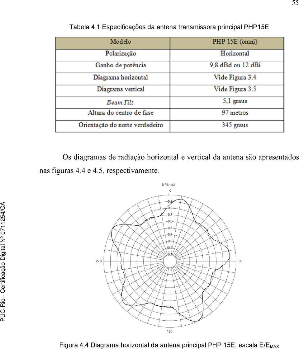 diagramas de radiação horizontal e vertical da antena são