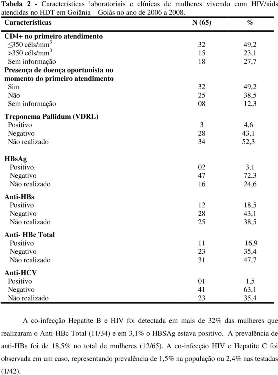 Não 25 38,5 Sem informação 08 12,3 Treponema Pallidum (VDRL) Positivo 3 4,6 Negativo 28 43,1 Não realizado 34 52,3 HBsAg Positivo 02 3,1 Negativo 47 72,3 Não realizado 16 24,6 Anti-HBs Positivo 12