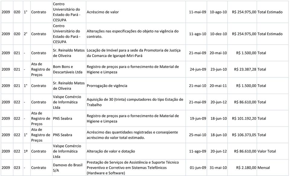 Reinaldo Matos de Oliveira Locação de Imóvel para a sede da Promotoria de Justiça da Comarca de Igarapé-Miri-Pará 21-mai-09 20-mai-10 R$ 1.