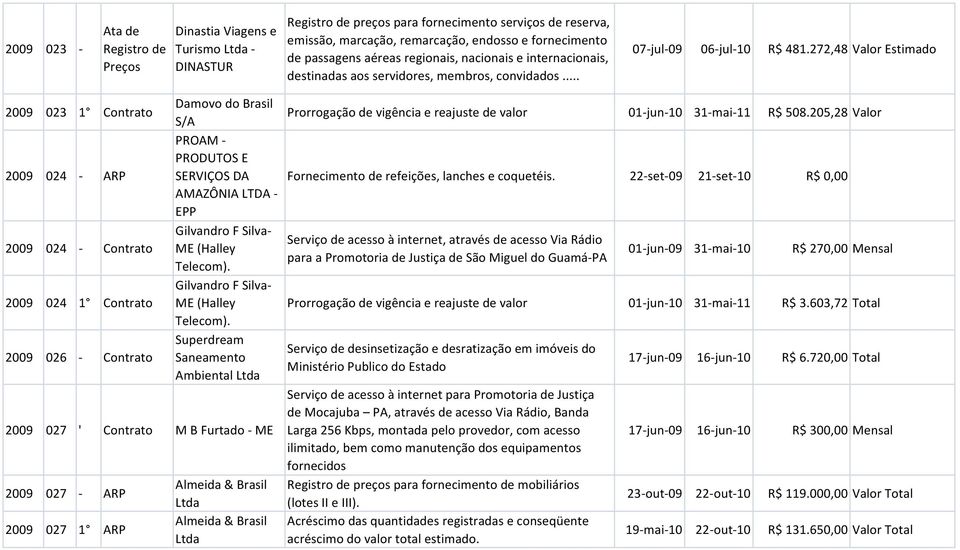 272,48 Valor Estimado 2009 023 1 Contrato Damovo do Brasil Prorrogação de vigência e reajuste de valor S/A 01-jun-10 31-mai-11 R$ 508.