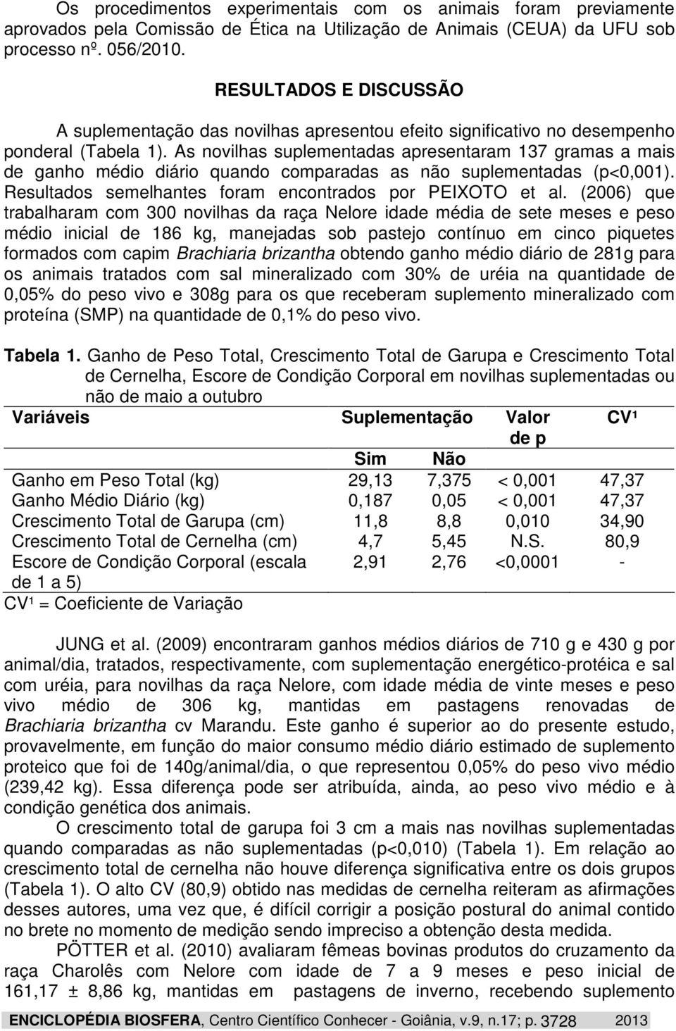 As novilhas suplementadas apresentaram 137 gramas a mais de ganho médio diário quando comparadas as não suplementadas (p<0,001). Resultados semelhantes foram encontrados por PEIXOTO et al.