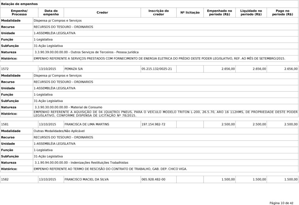 1581 13/10/2015 FRANCISCA DE LIMA MARTINS 197.154.982-72 2.500,00 2.500,00 2.500,00 Outras s/não Aplicável Natureza 3.1.90.94.00.00.00.00 - Indenizações Restituições Trabalhistas EMPENHO REFERENTE AO TERMO DE RESCISÃO DO CONTRATO DE TRABALHO, GAB.