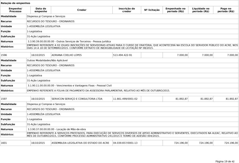 ,00 7.000,00 7.000,00 Outras s/não Aplicável Natureza 3.1.90.11.00.00.00.00 - Vencimentos e Vantagens Fixas - Pessoal Civil EMPENHO REFERENTE A FOLHA DE PAGAMENTO DA ASSESSORA PARLAMENTAR, RELATIVO AO MÊS DE OUTUBRO/2015.