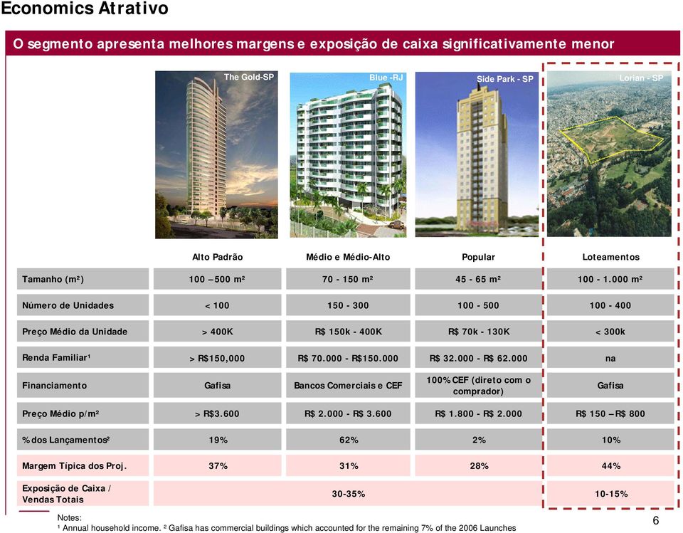 000 m² Número de Unidades < 100 150-300 100-500 100-400 Preço Médio da Unidade > 400K R$ 150k - 400K R$ 70k - 130K < 300k Renda Familiar¹ > R$150,000 R$ 70.000 - R$150.000 R$ 32.000 - R$ 62.