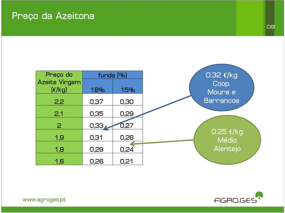 Moura e Barrancos 2,1 0,35 0,29 2 0,33 0,27 1,9 0,31