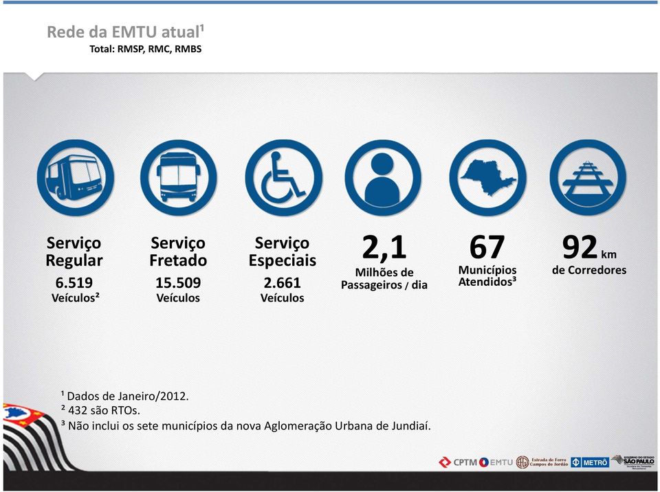 661 Veículos 2,1 Milhões de Passageiros / dia 67 Municípios Atendidos³ 92 km de