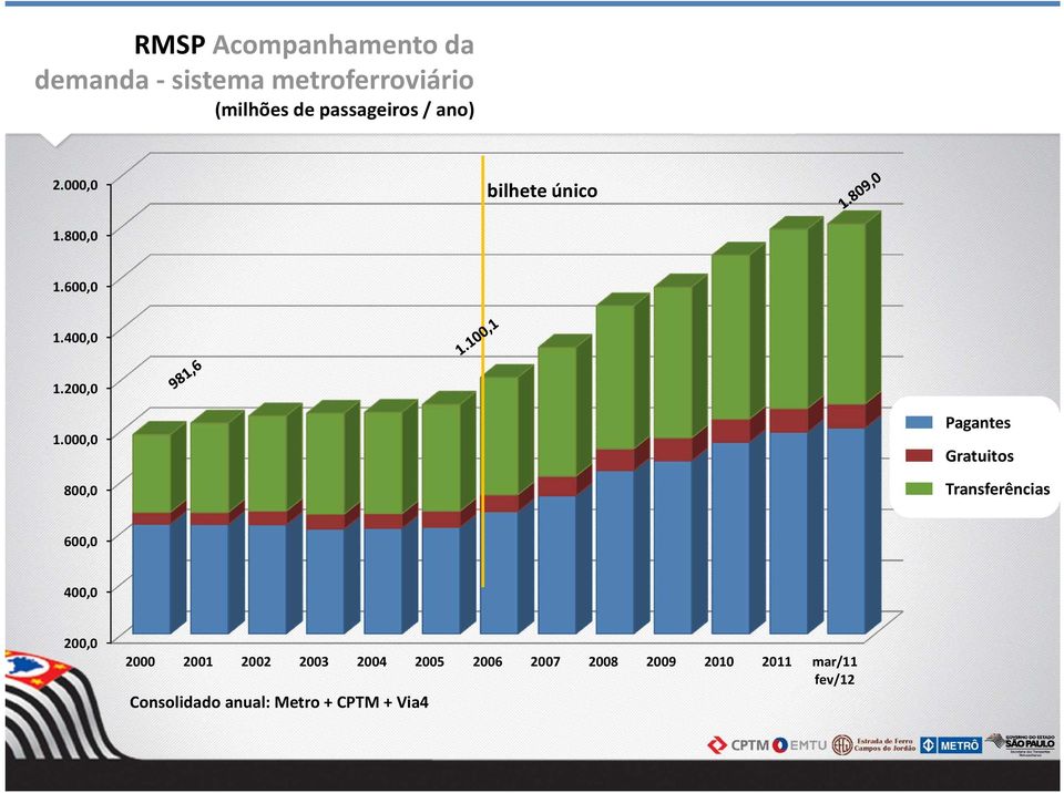 000,0 800,0 Pagantes Gratuitos Transferências 600,0 400,0 200,0 2000 2001 2002