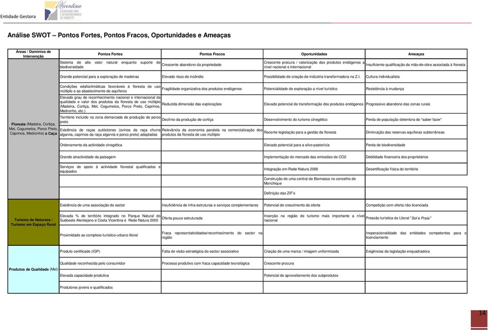 Floresta (Madeira, Cortiça, Mel, Cogumelos, Porco Preto, Caprinos, Medronho) e Caça Grande potencial para a exploração de madeiras Elevado risco de incêndio Possibilidade de criação de indústria