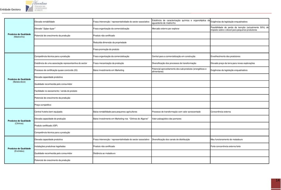 Produtos de Qualidade (Medronho) Potencial de crescimento da produção Produto não certificado Reduzida dimensão da propriedade Fraca promoção do produto Competência técnica para a produção Fraca