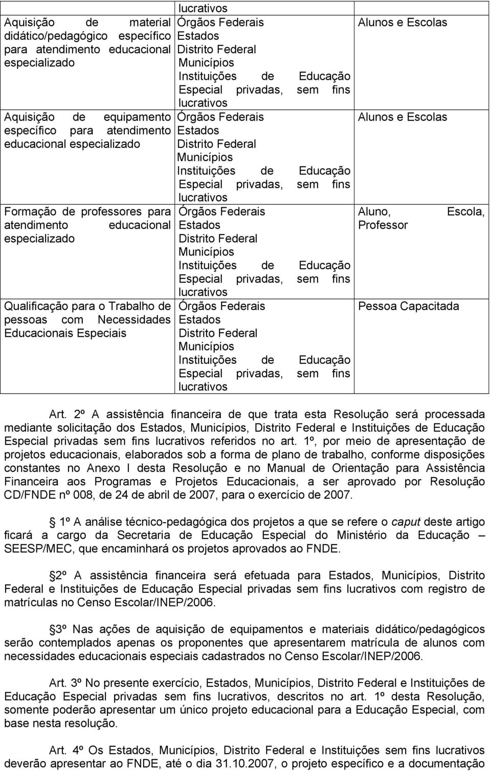 2º A assistência financeira de que trata esta Resolução será processada mediante solicitação dos,, e Especial privadas sem fins referidos no art.