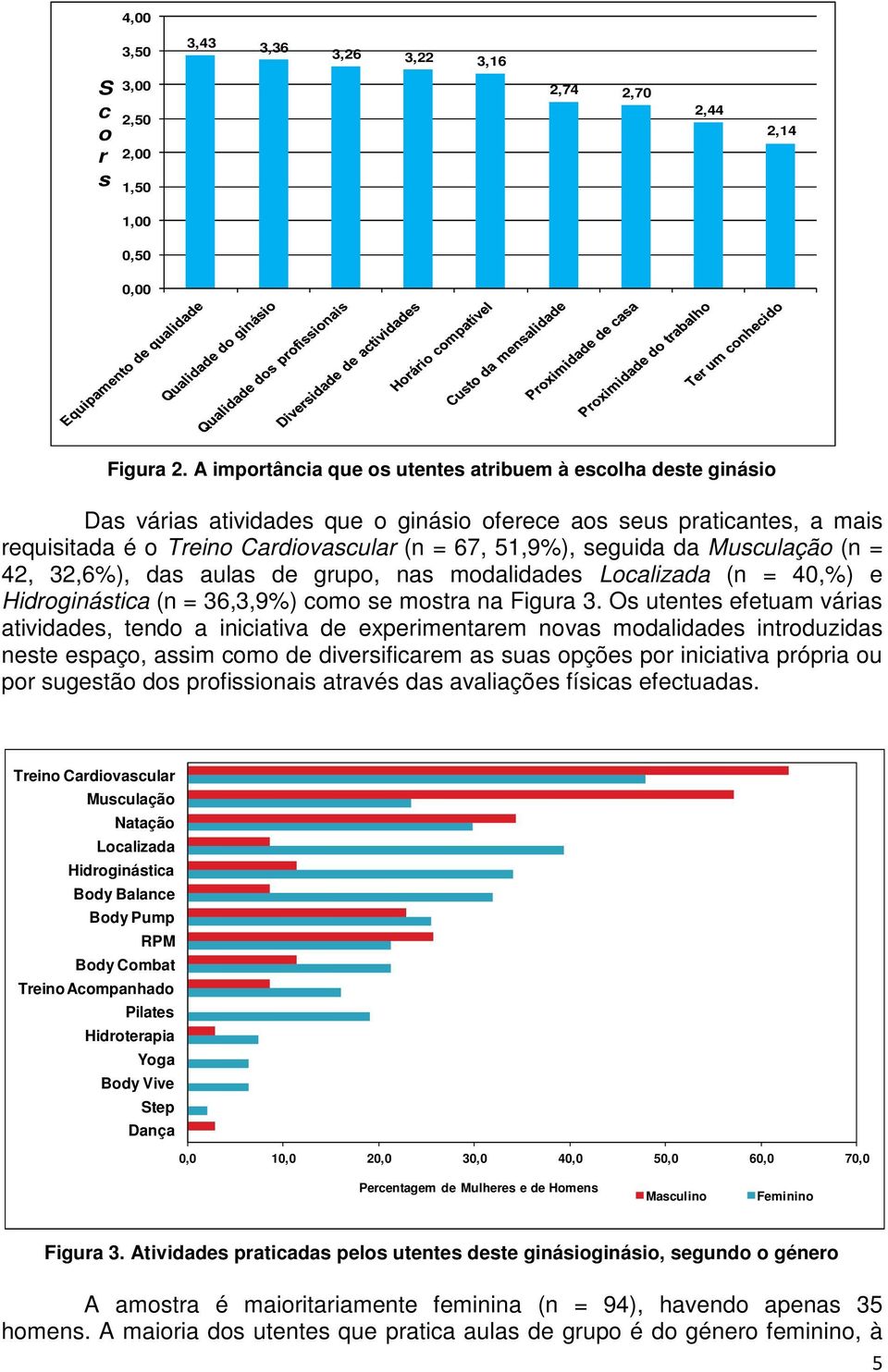 da Musculação (n = 42, 32,6%), das aulas de grupo, nas modalidades Localizada (n = 40,%) e Hidroginástica (n = 36,3,9%) como se mostra na Figura 3.