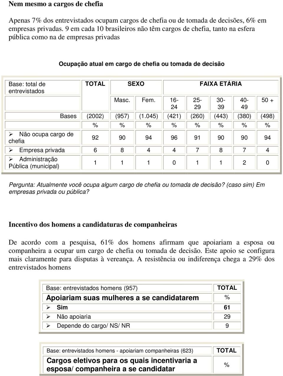 cargo de chefia SEXO Masc. Fem. 16-24 25-29 FAIXA ETÁRIA 30-39 40-49 50 + Bases (2002 (957 (1.