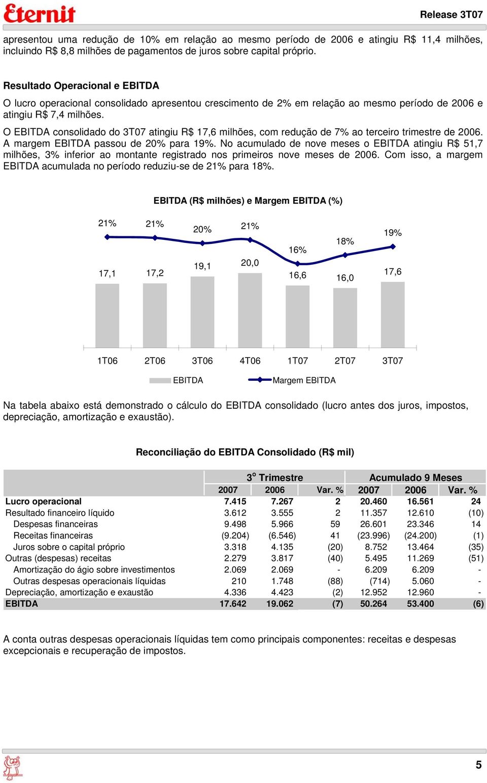 O EBITDA consolidado do 3T07 atingiu R$ 17,6 milhões, com redução de 7% ao terceiro trimestre de 2006. A margem EBITDA passou de 20% para 19%.