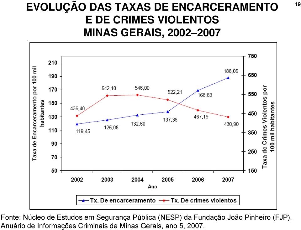 Segurança Pública (NESP) da Fundação João Pinheiro (FJP),