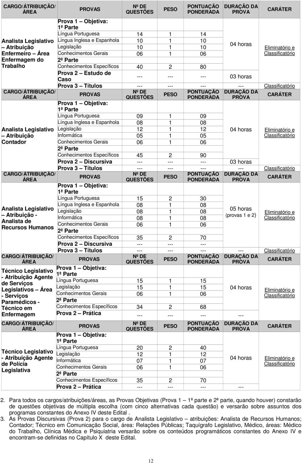 CARGO/ÁTRIBUIÇÃO/ ÁREA Técnico Legislativo - Atribuição Agente de Polícia Legislativa PROVAS Nº DE QUESTÕES PESO PONTUAÇÃO PONDERADA DURAÇÃO DA PROVA Prova 1 Objetiva: 1ª Parte Língua Portuguesa 14 1