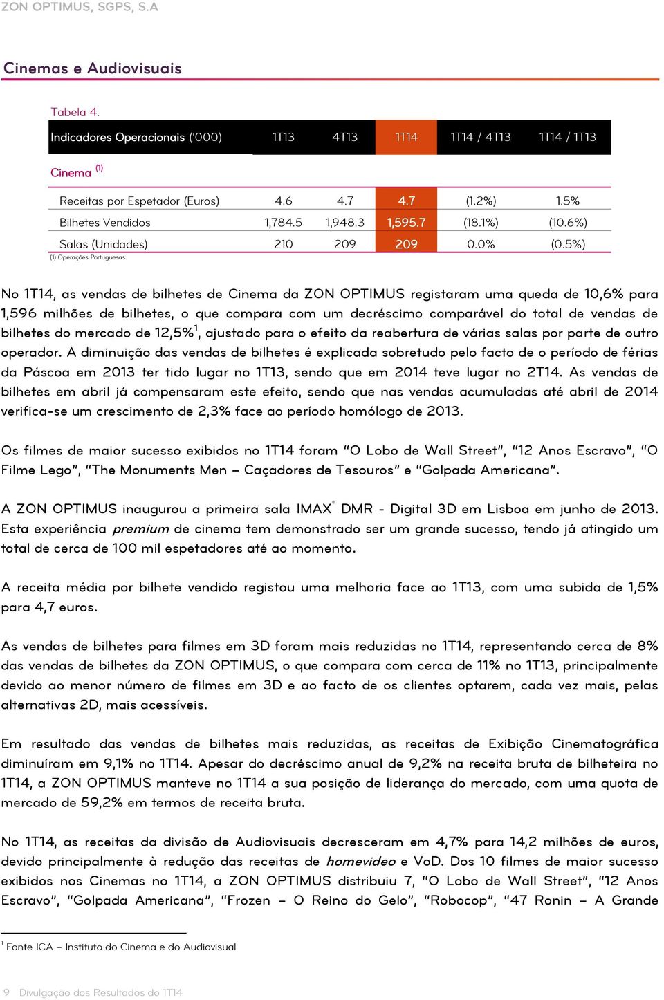 5%) (1) Operações Portuguesas No 1T14, as vendas de bilhetes de Cinema da ZON OPTIMUS registaram uma queda de 10,6% para 1,596 milhões de bilhetes, o que compara com um decréscimo comparável do total