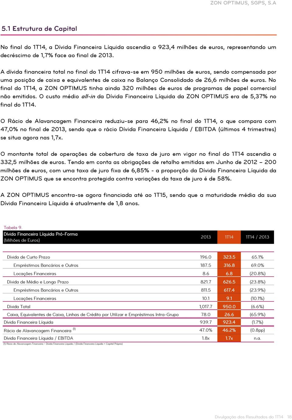 No final do 1T14, a ZON OPTIMUS tinha ainda 320 milhões de euros de programas de papel comercial não emitidos.