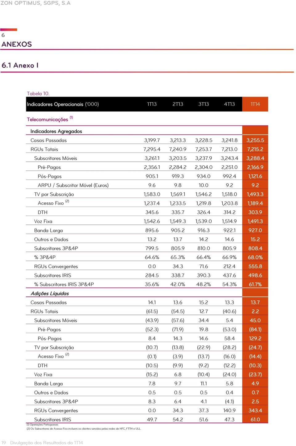 4 1,121.6 ARPU / Subscritor Móvel (Euros) 9.6 9.8 10.0 9.2 9.2 TV por Subscrição 1,583.0 1,569.1 1,546.2 1,518.0 1,493.3 Acesso Fixo (2) 1,237.4 1,233.5 1,219.8 1,203.8 1,189.4 DTH 345.6 335.7 326.