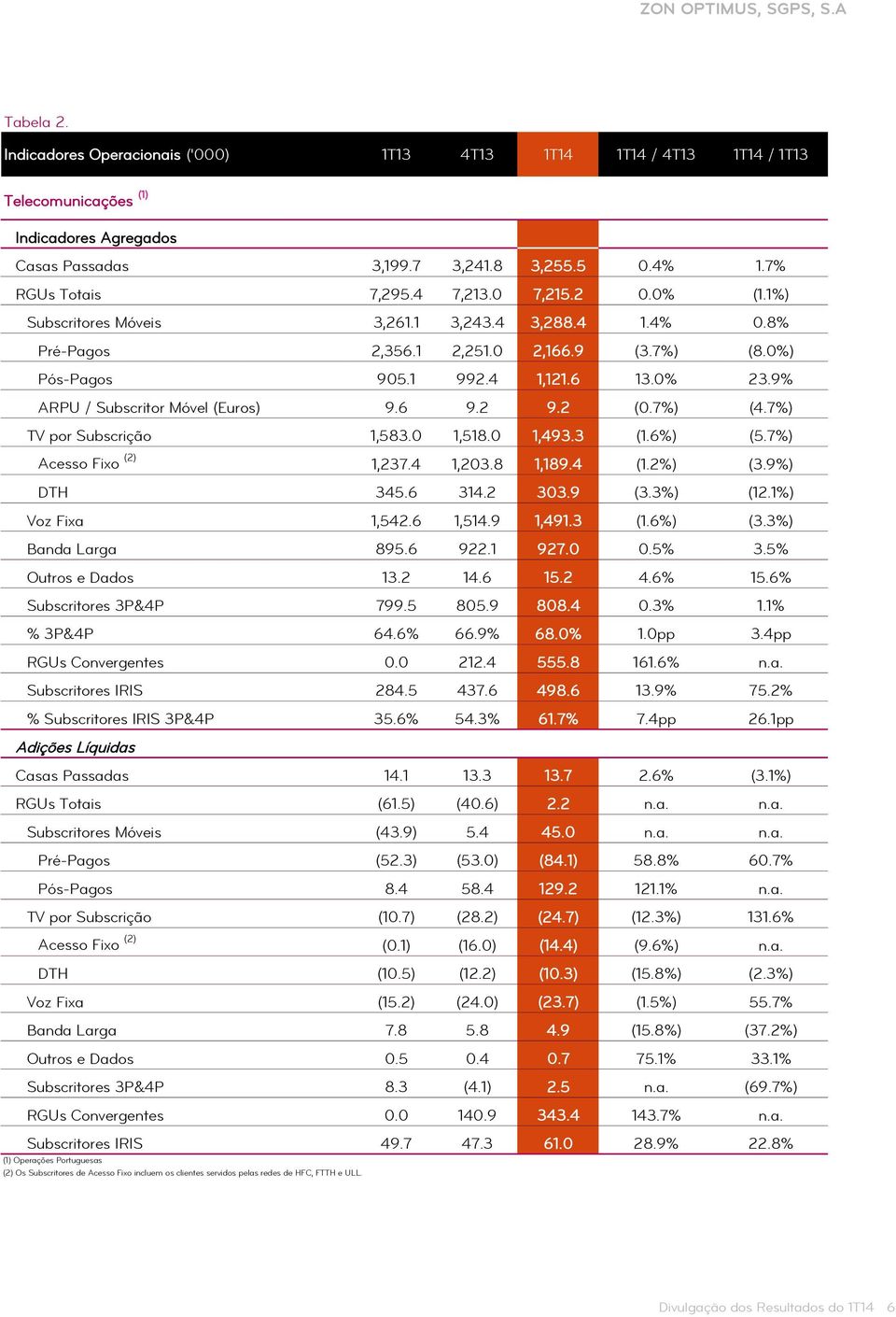 6 9.2 9.2 (0.7%) (4.7%) TV por Subscrição 1,583.0 1,518.0 1,493.3 (1.6%) (5.7%) Acesso Fixo (2) 1,237.4 1,203.8 1,189.4 (1.2%) (3.9%) DTH 345.6 314.2 303.9 (3.3%) (12.1%) Voz Fixa 1,542.6 1,514.