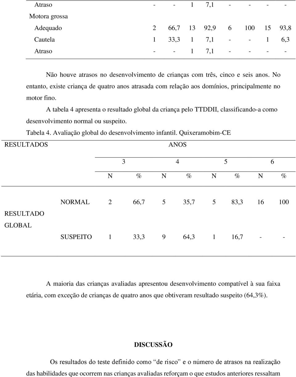 A tabela 4 apresenta o resultado global da criança pelo TTDDII, classificando-a como desenvolvimento normal ou suspeito. Tabela 4. Avaliação global do desenvolvimento infantil.