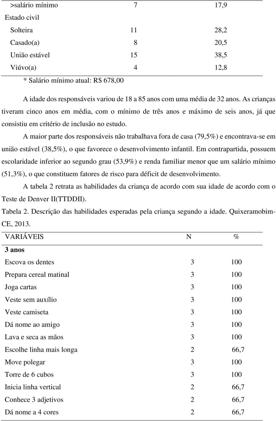 A maior parte dos responsáveis não trabalhava fora de casa (79,5%) e encontrava-se em união estável (8,5%), o que favorece o desenvolvimento infantil.