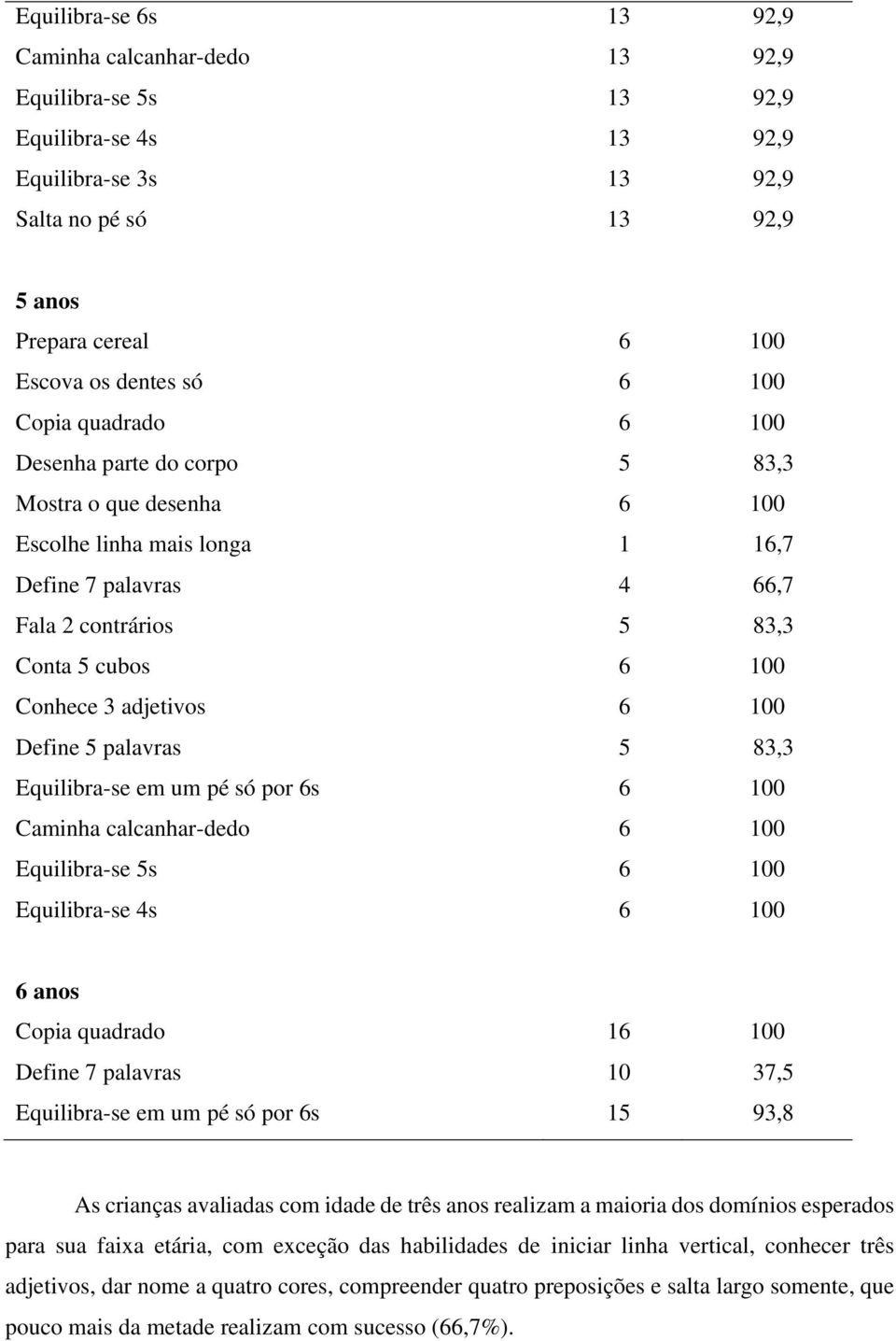 Equilibra-se 4s 5 1 4 5 5 8, 1,7,7 8, 8, anos Copia quadrado Define 7 palavras Equilibra-se em um pé só por s 1 10 15 7,5 9,8 As crianças avaliadas com idade de três anos realizam a maioria dos