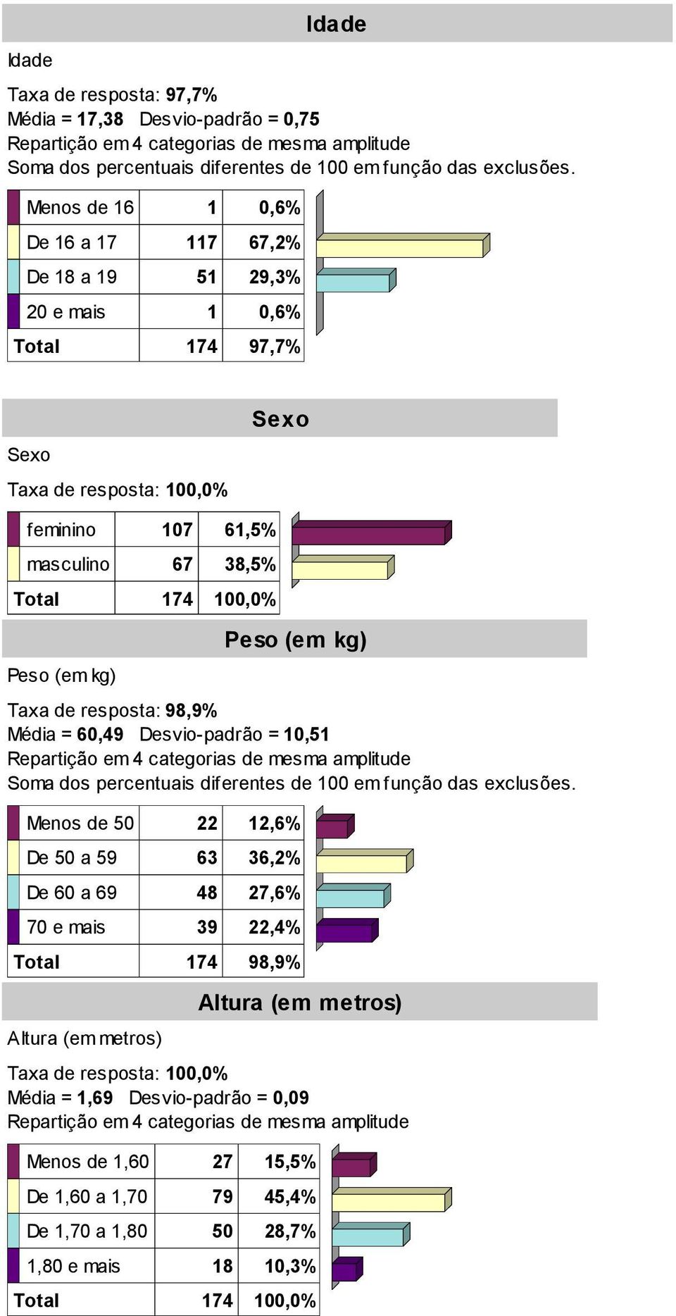 Peso (em kg) Média = 60,49 Desvio-padrão = 10,51 Soma dos percentuais diferentes de 100 em função das exclusões.