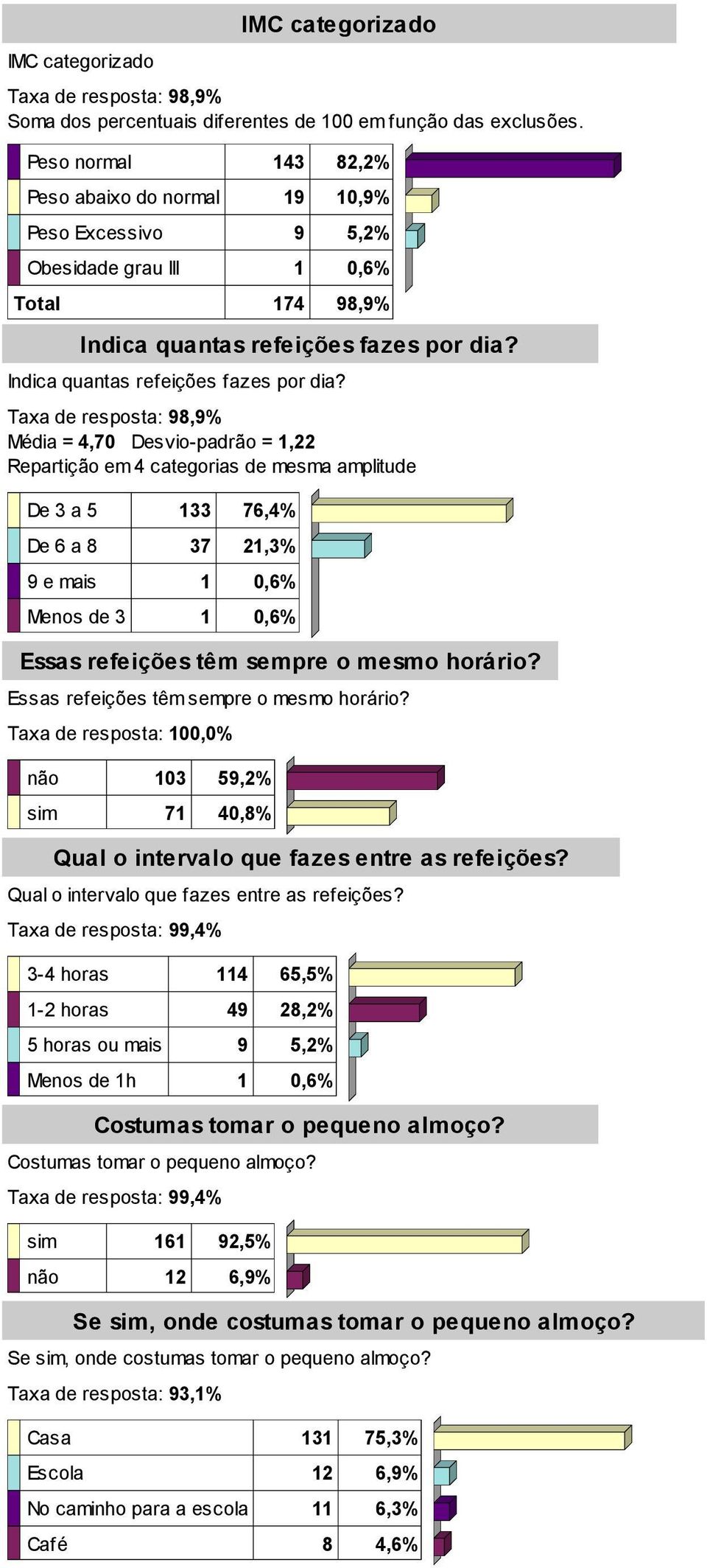 Indica quantas refeições fazes por dia? Média = 4,70 Desvio-padrão = 1,22 De 3 a 5 133 76,4% De 6 a 8 37 21,3% 9 e mais 1 0,6% Menos de 3 1 0,6% Essas refeições têm sempre o mesmo horário?