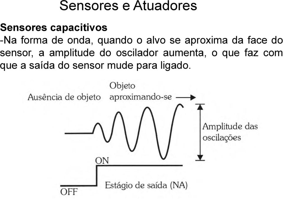 sensor, a amplitude do oscilador aumenta,