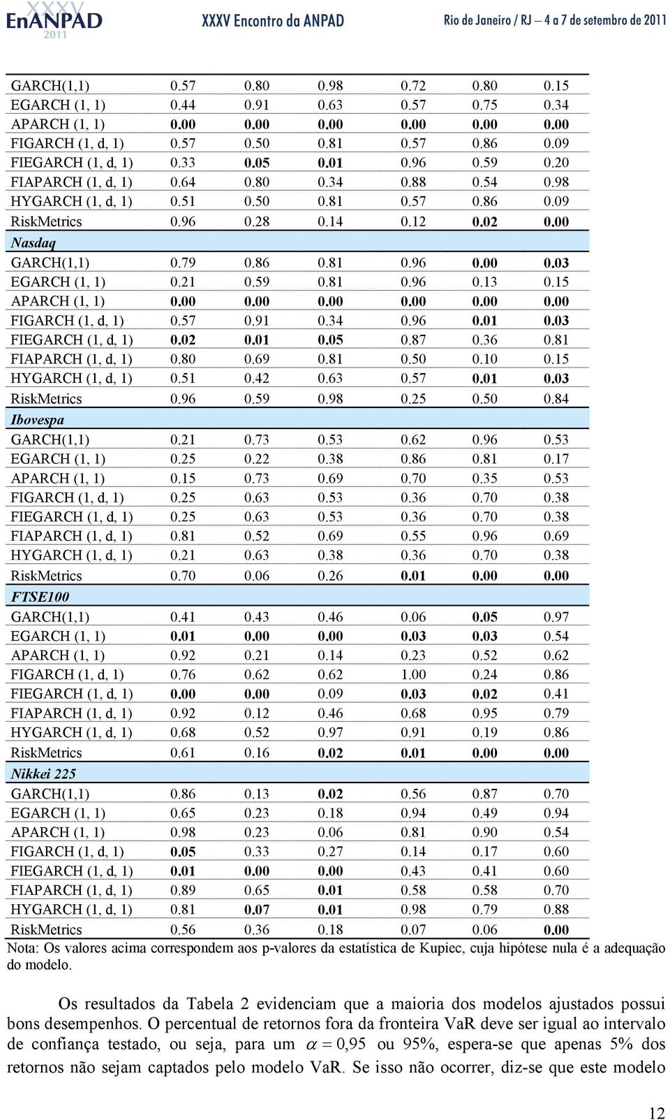 03 EGARCH (1, 1) 0.1 0.59 0.81 0.96 0.13 0.15 APARCH (1, 1) 0.00 0.00 0.00 0.00 0.00 0.00 FIGARCH (1, d, 1) 0.57 0.91 0.34 0.96 0.01 0.03 FIEGARCH (1, d, 1) 0.0 0.01 0.05 0.87 0.36 0.