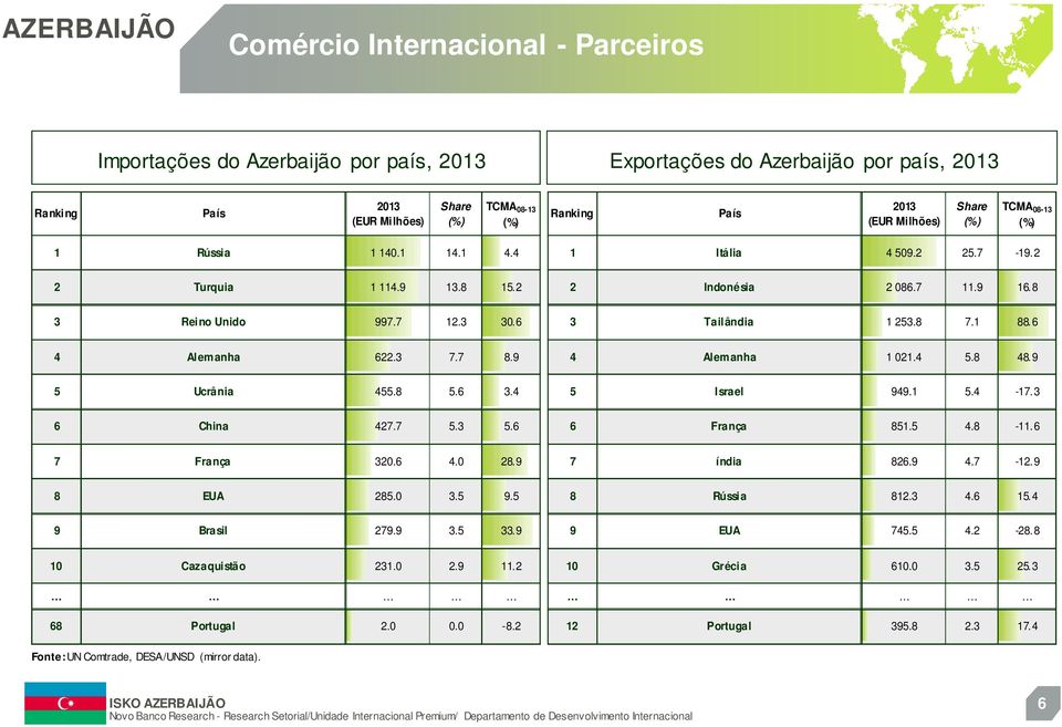 6 4 Alemanha 622.3 7.7 8.9 4 Alemanha 1 021.4 5.8 48.9 5 Ucrânia 455.8 5.6 3.4 5 Israel 949.1 5.4-17.3 6 China 427.7 5.3 5.6 6 França 851.5 4.8-11.6 7 França 320.6 4.0 28.9 7 índia 826.9 4.7-12.