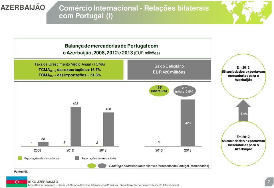 8% Saldo Deficitário EUR 426 milhões Em 2013, 56 sociedades exportavam mercadorias para o Azerbaijão 136º (share: 0%) 20º (share: 0.8%) 498 428-3.