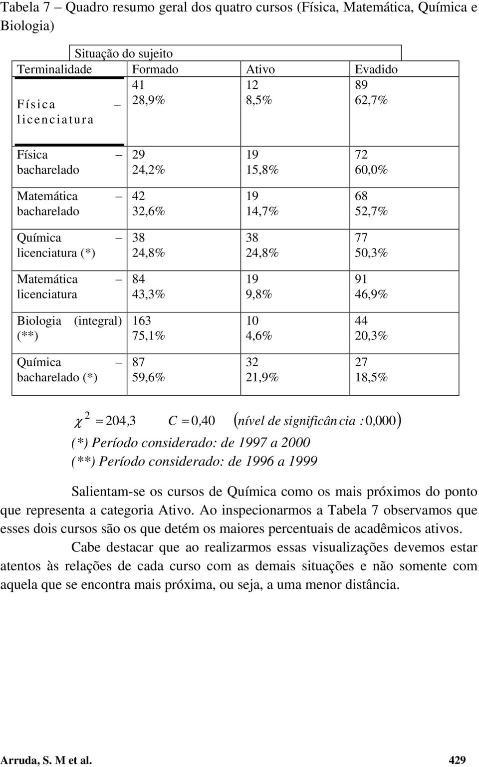 (integral) (**) 163 75,1% 10 4,6% 44 20,3% Química bacharelado (*) 87 59,6% 32 21,9% 27 18,5% 2 204, 3 C 0, 40 nível de significân cia (*) Período considerado: de 1997 a 2000 (**) Período