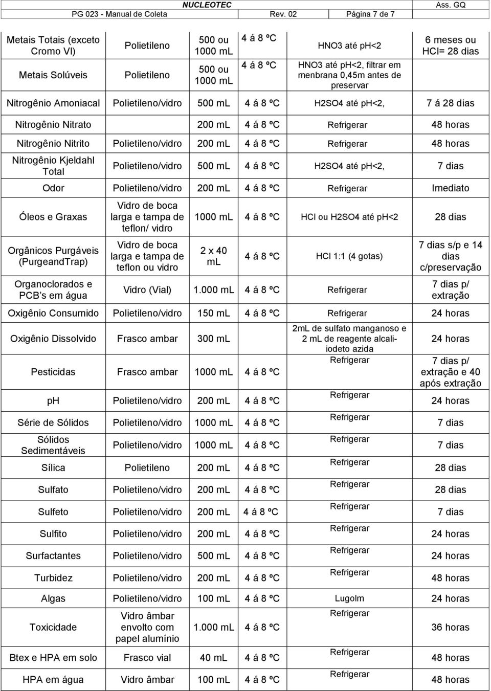 de preservar 6 meses ou HCI= 28 dias Nitrogênio Amoniacal Polietileno/vidro 500 ml 4 á 8 ºC H2SO4 até ph<2, 7 á 28 dias Nitrogênio Nitrato 200 ml 4 á 8 ºC 48 horas Nitrogênio Nitrito