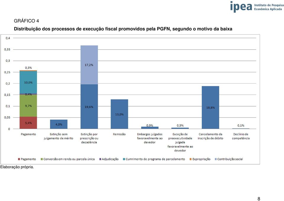 promovidos pela PGFN, segundo o