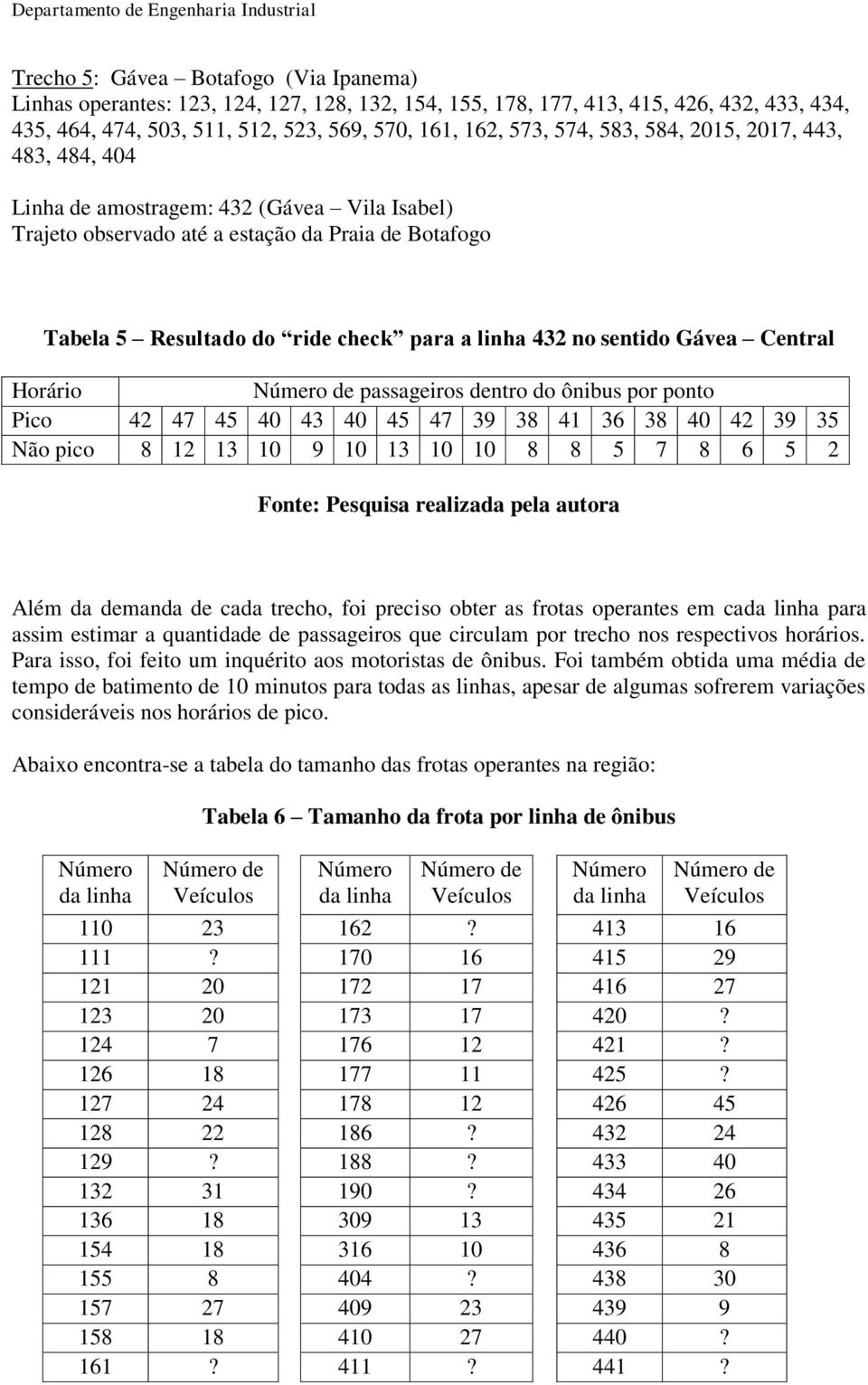 Gávea Central Horário Número de passageiros dentro do ônibus por ponto Pico 42 47 45 40 43 40 45 47 39 38 41 36 38 40 42 39 35 Não pico 8 12 13 10 9 10 13 10 10 8 8 5 7 8 6 5 2 Fonte: Pesquisa