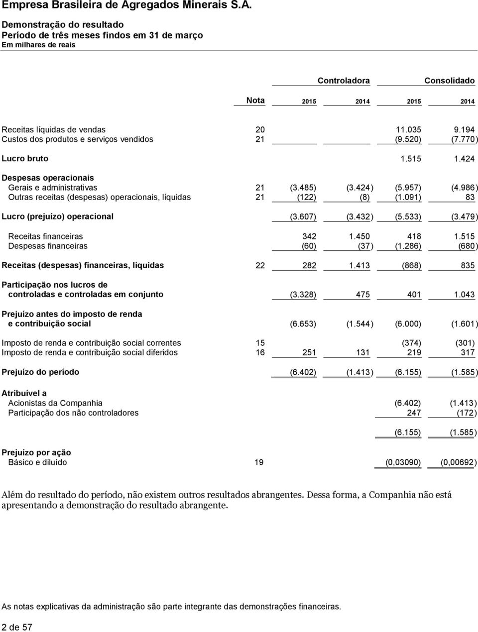 986) Outras receitas (despesas) operacionais, líquidas 21 (122) (8) (1.091) 83 Lucro (prejuízo) operacional (3.607) (3.432 ) (5.533) (3.479 ) Receitas financeiras 342 1.450 418 1.