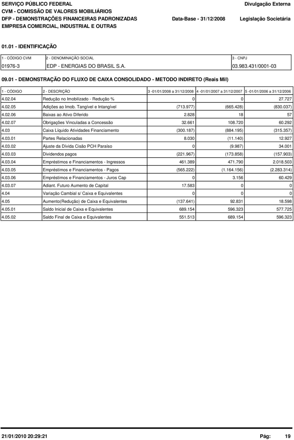 1 - DEMONSTRAÇÃO DO FLUXO DE CAIXA CONSOLIDADO - METODO INDIRETO (Reais Mil) 1 - CÓDIGO 2 - DESCRIÇÃO 3-1/1/28 a 31/12/28 4-1/1/27 a 31/12/27 5-1/1/26 a 31/12/26 4.2.4 Redução no Imobilizado - Redução % 27.