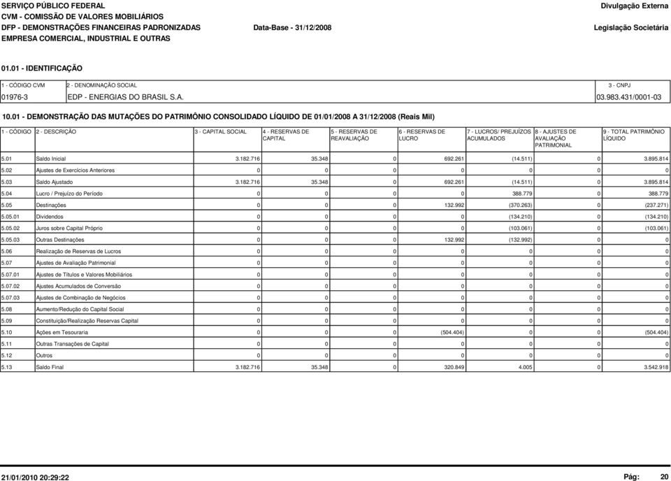 1 - DEMONSTRAÇÃO DAS MUTAÇÕES DO PATRIMÔNIO CONSOLIDADO LÍQUIDO DE 1/1/28 A 31/12/28 (Reais Mil) 1 - CÓDIGO 2 - DESCRIÇÃO 3 - CAPITAL SOCIAL 4 - RESERVAS DE 5 - RESERVAS DE 6 - RESERVAS DE 7 -