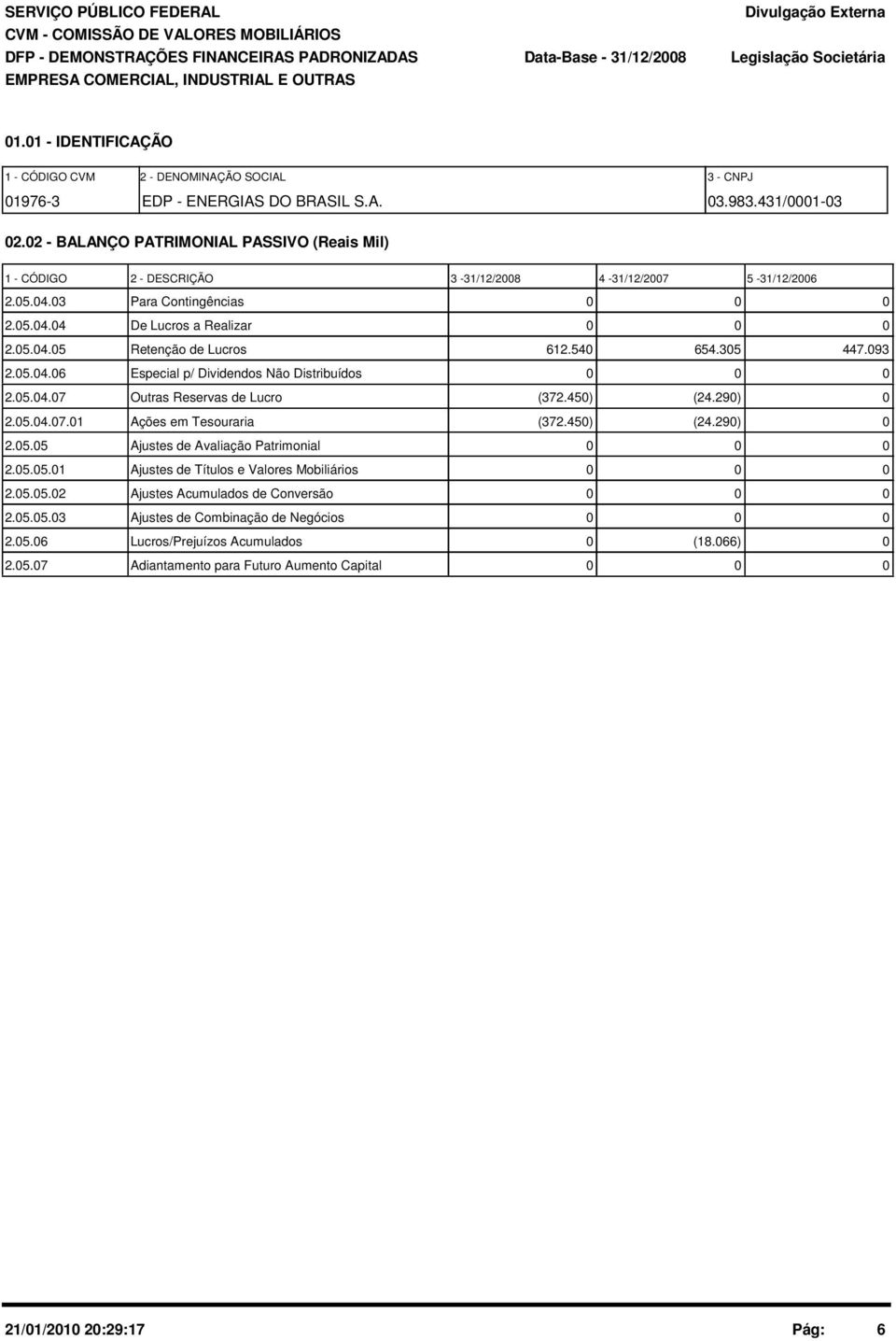 2 - BALANÇO PATRIMONIAL PASSIVO (Reais Mil) 1 - CÓDIGO 2 - DESCRIÇÃO 3-31/12/28 4-31/12/27 5-31/12/26 2.5.4.3 Para Contingências 2.5.4.4 De Lucros a Realizar 2.5.4.5 Retenção de Lucros 612.54 654.