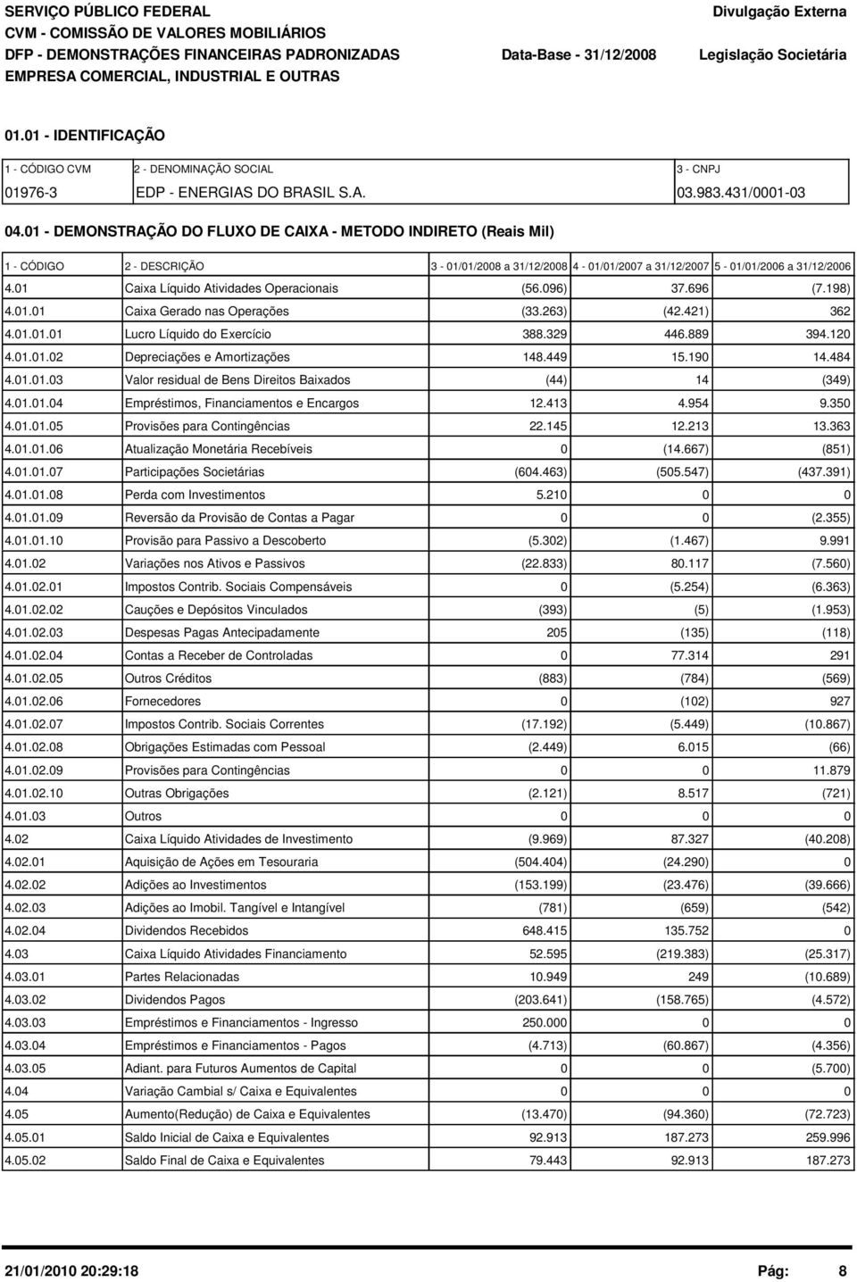 1 - DEMONSTRAÇÃO DO FLUXO DE CAIXA - METODO INDIRETO (Reais Mil) 1 - CÓDIGO 2 - DESCRIÇÃO 3-1/1/28 a 31/12/28 4-1/1/27 a 31/12/27 5-1/1/26 a 31/12/26 4.1 Caixa Líquido Atividades Operacionais (56.