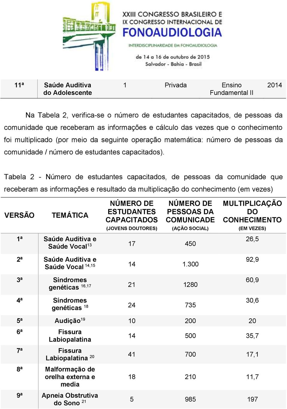 Tabela 2 - Número de estudantes capacitados, de pessoas da comunidade que receberam as informações e resultado da multiplicação do conhecimento (em vezes) VERSÃO TEMÁTICA 1ª Saúde Auditiva e Saúde