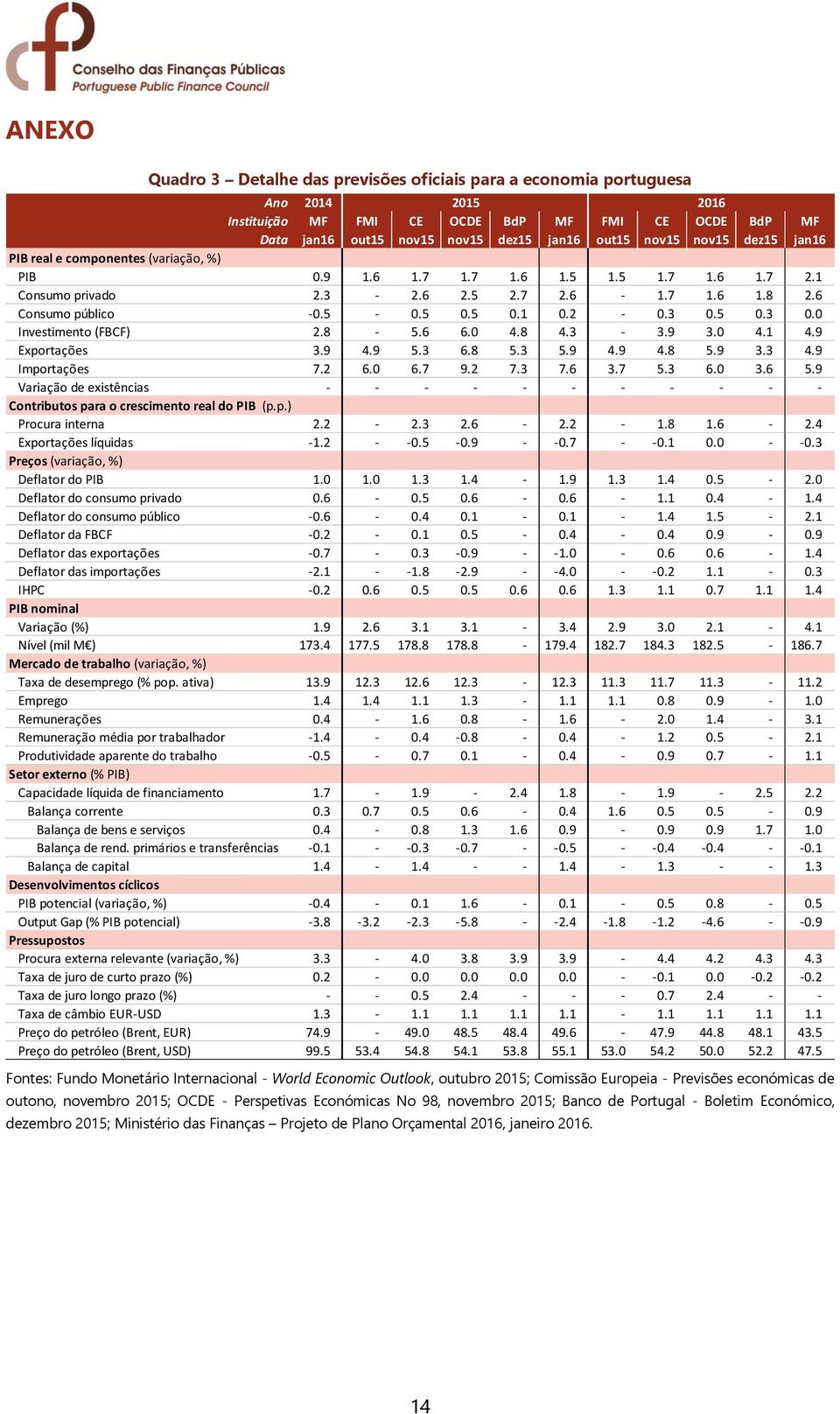 p.) Procura interna. -.. -. -.. -. Exportações líquidas -. - -. -.9 - -.7 - -.. - -. Preços (variação, %) Deflator do PIB.... -.9... -. Deflator do consumo privado. -.. -. -.. -. Deflator do consumo público -.