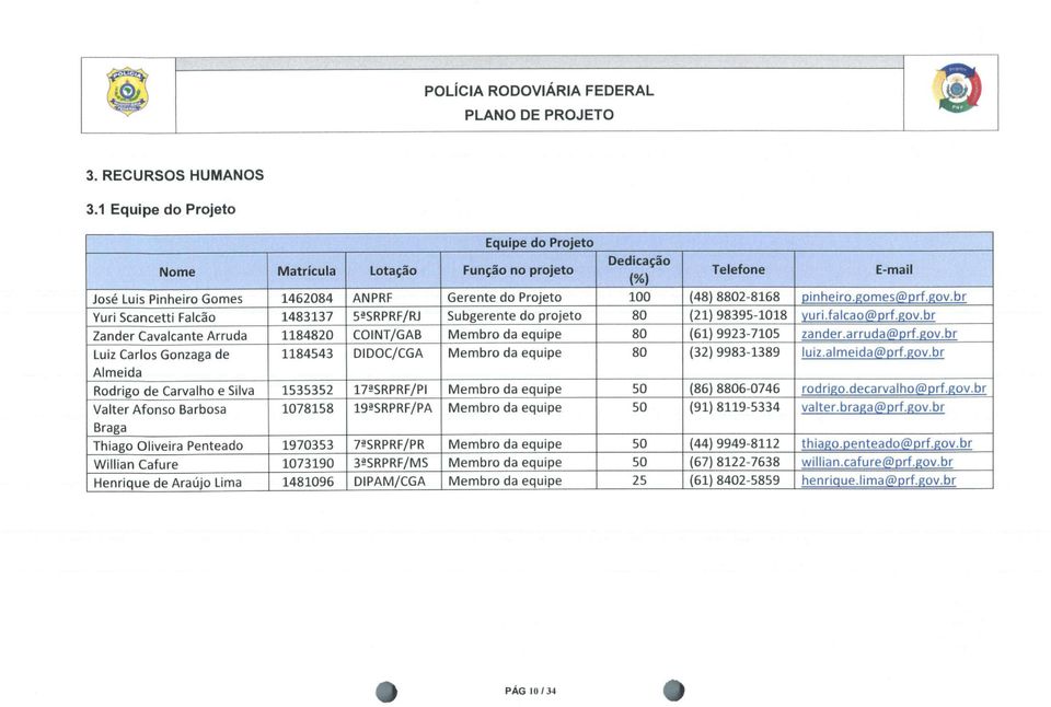 gov.br Yuri Scancetti Falcão 1483137 5^SRPRF/RJ Subgerente do 80 (21) 98395-1018 yuri.falcao@prf.gov.br Zander Cavalcante Arruda 1184820 COINT/GAB Membro da equipe 80 (61) 9923-7105 zander.arruda@prf.